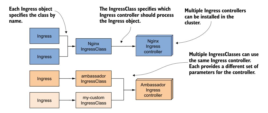 图 12.9 Ingress、IngressClass 和 Ingress 控制器之间的关系