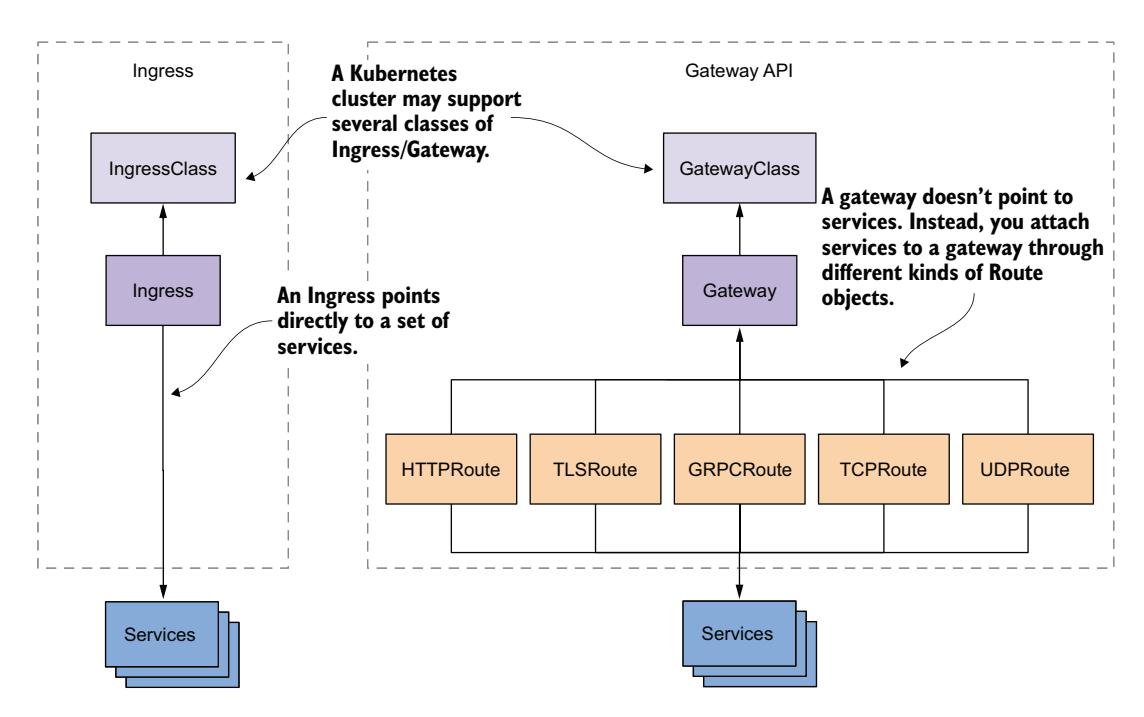 图 13.1 Ingress 与 Gateway API 资源的对比