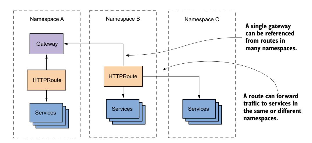 图 13.2 跨命名空间使用 Gateway 和 HTTPRoute