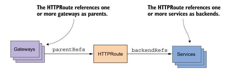 图 13.3 HTTPRoute 将一个或多个 Gateway 连接到一个或多个 Service