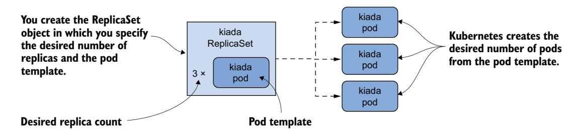 图 14.1 ReplicaSet 一览