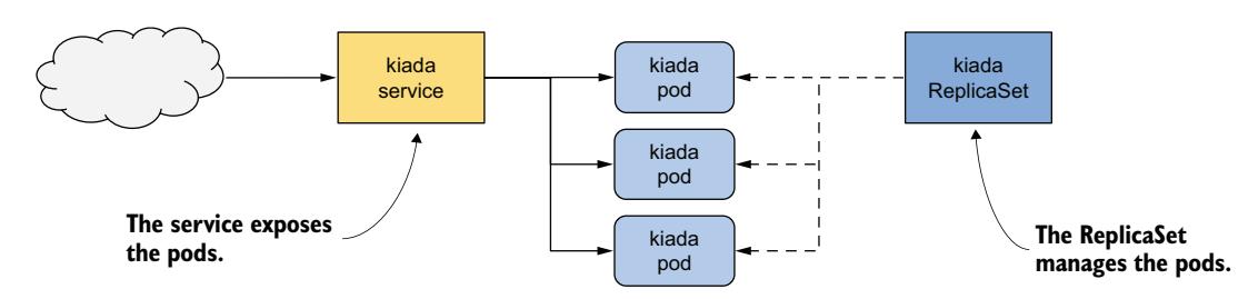 图 14.2 Service、ReplicaSet 和 Pod 之间的关系