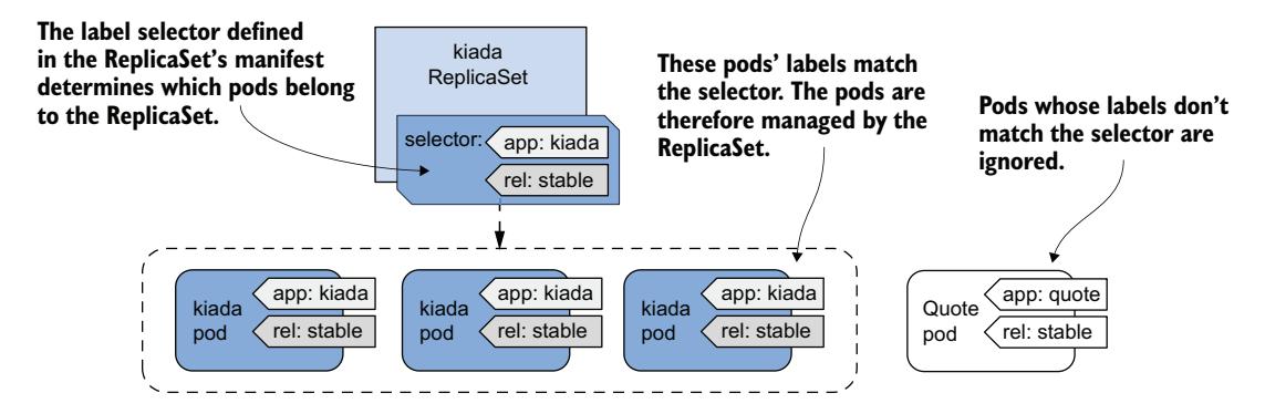 图 14.3 ReplicaSet 只关心与其标签选择器匹配的 Pod