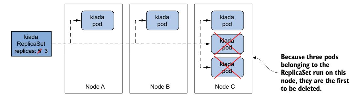 图 14.4 Kubernetes 使相关 Pod 均匀分布在集群节点上