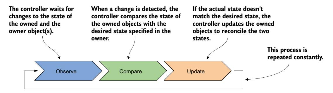 图 14.5 控制器的协调控制循环