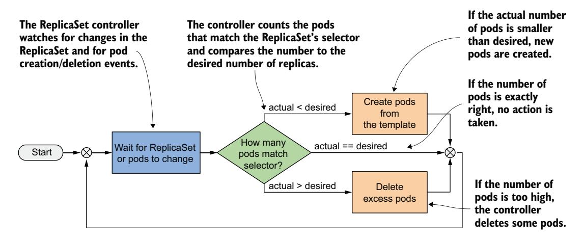 图 14.6 ReplicaSet 控制器的协调循环