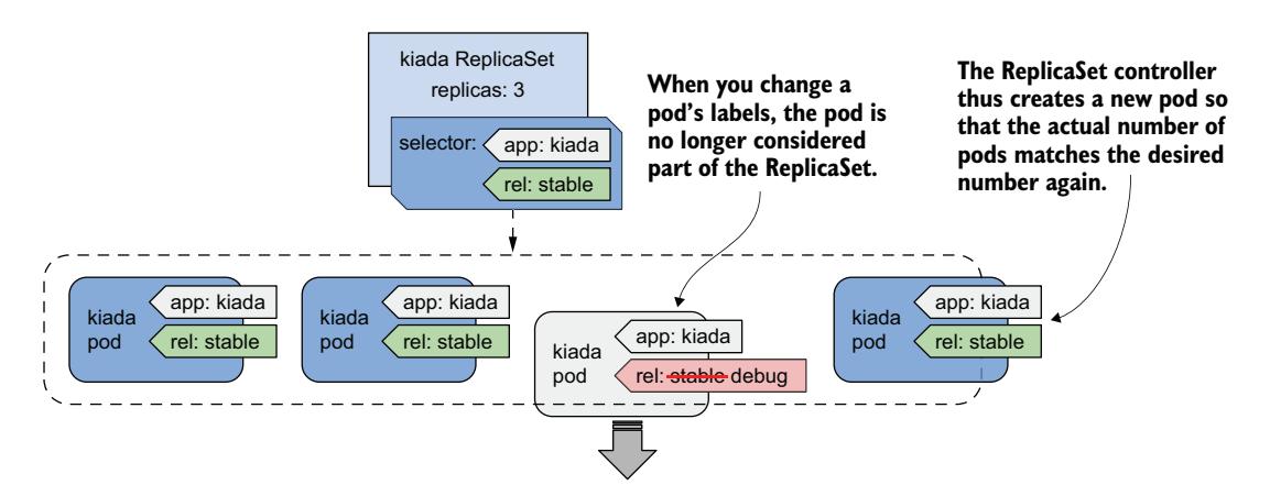 图 14.7 更改 Pod 的标签将其从 ReplicaSet 中移除