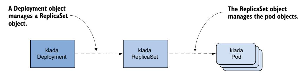 图 15.1 Deployment、ReplicaSet 和 Pod 之间的关系