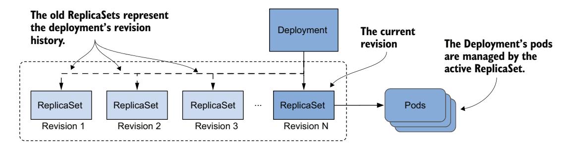 图 15.10 Deployment 的修订历史