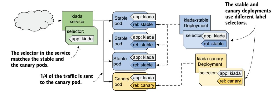 图 15.11 使用两个 Deployment 实现金丝雀部署