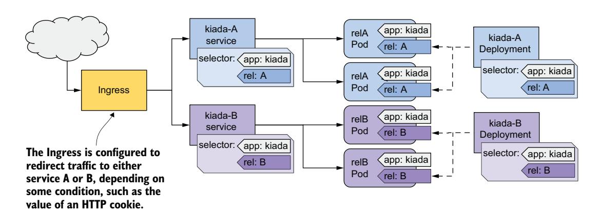 图 15.12 使用两个 Deployment、Service 和 Ingress 实现 A/B 策略
