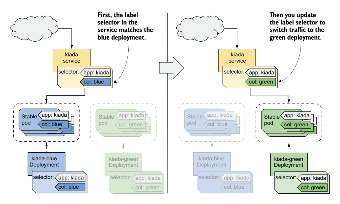 图 15.13 使用标签和选择器实现蓝绿部署