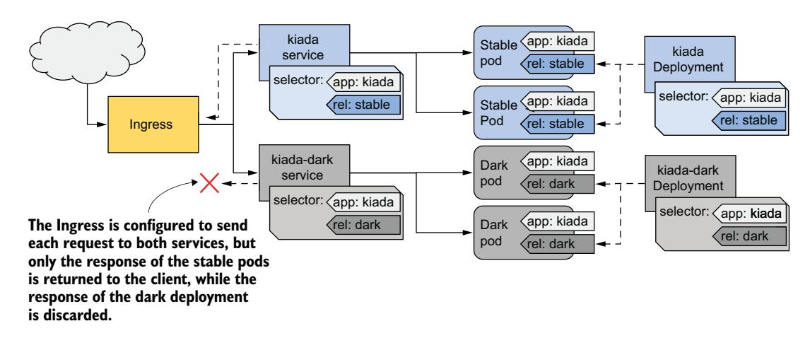 图 15.14 流量镜像的实现