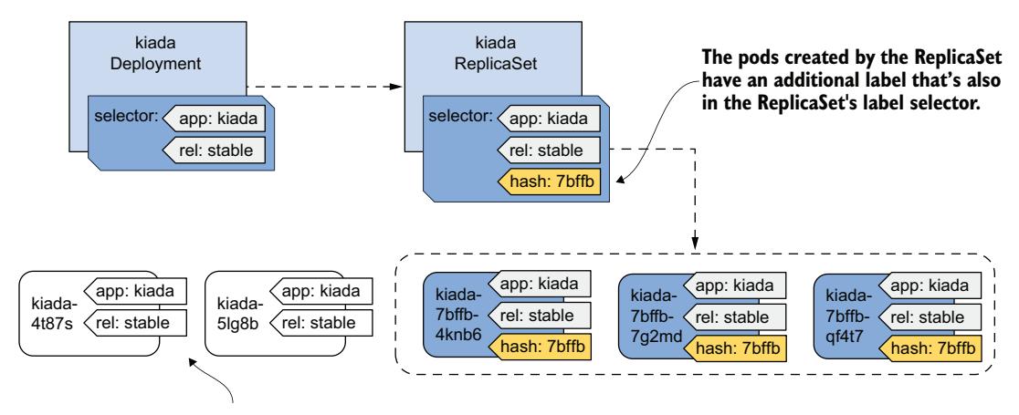 图 15.2 Deployment、ReplicaSet 中的标签选择器以及 Pod 中的标签