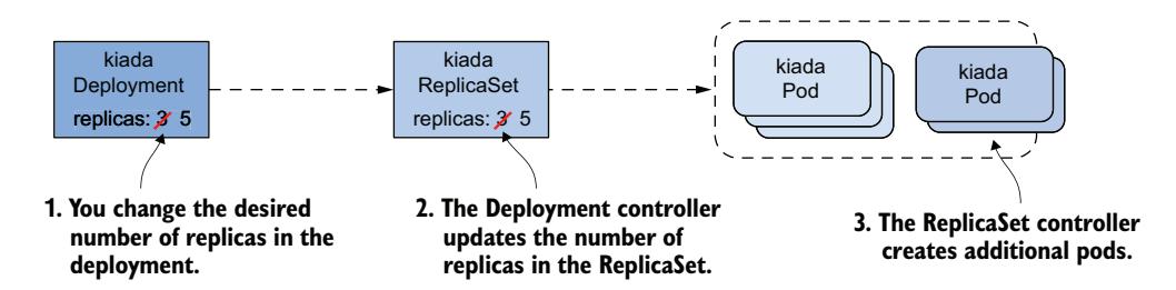 图 15.3 扩缩 Deployment