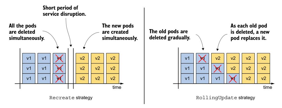 图 15.4 Recreate 与 RollingUpdate 策略的区别
