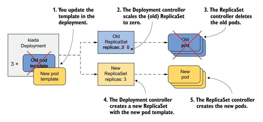 图 15.5 更新 Deployment