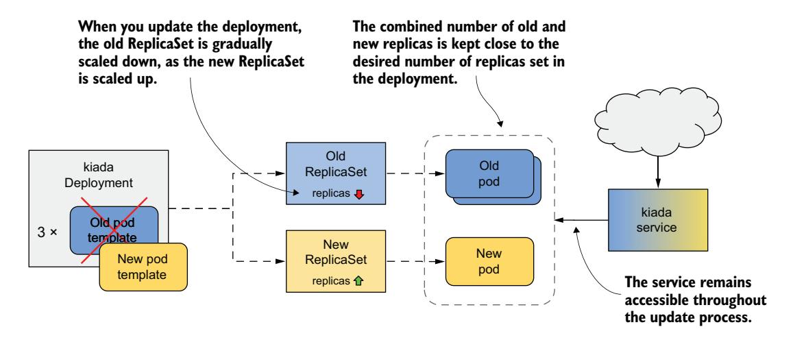 图 15.6 滚动更新期间 ReplicaSet、Pod 和 Service 的变化