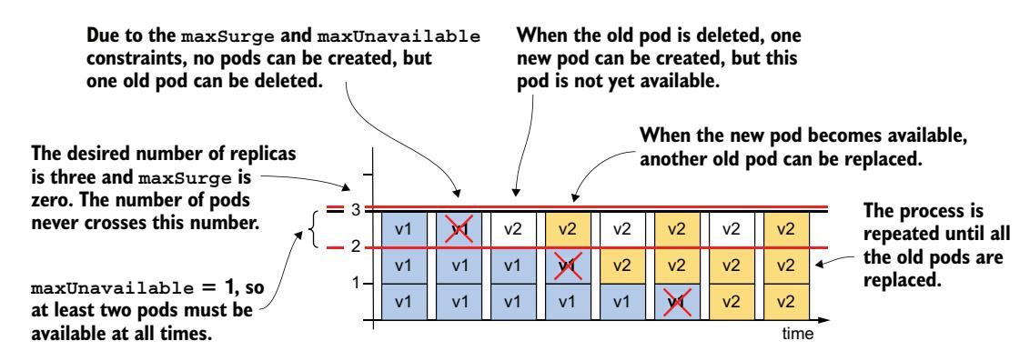 图 15.7 maxSurge=0、maxUnavailable=1 时的 Pod 替换过程