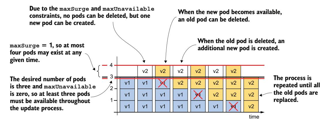 图 15.8 maxSurge=1、maxUnavailable=0 时的 Pod 替换过程