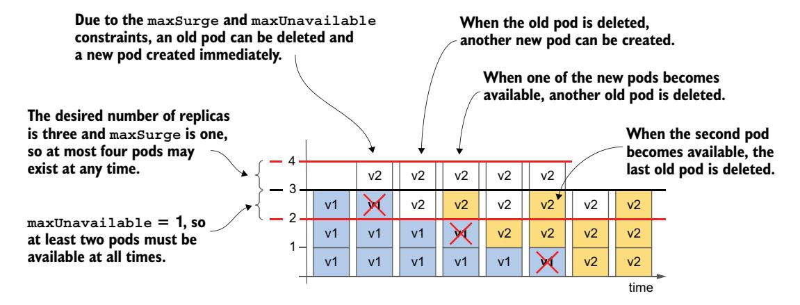图 15.9 maxSurge=1、maxUnavailable=1 时的 Pod 替换过程