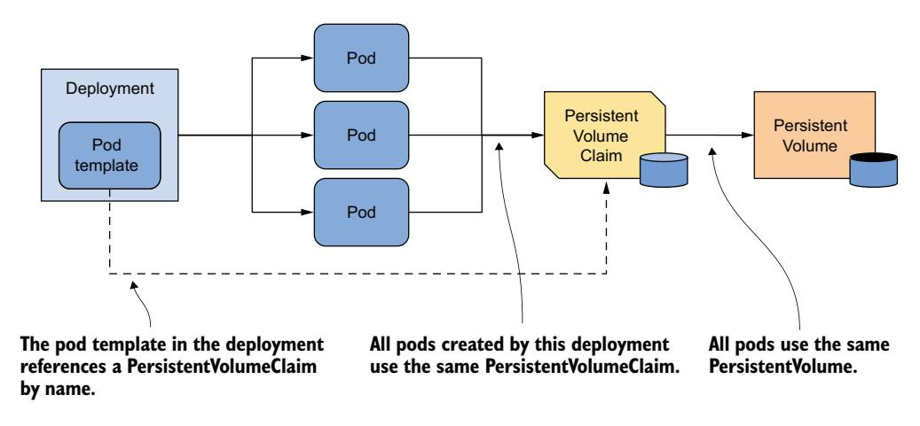 图 16.1 Deployment 的所有 Pod 使用相同的 PersistentVolumeClaim 和 PersistentVolume