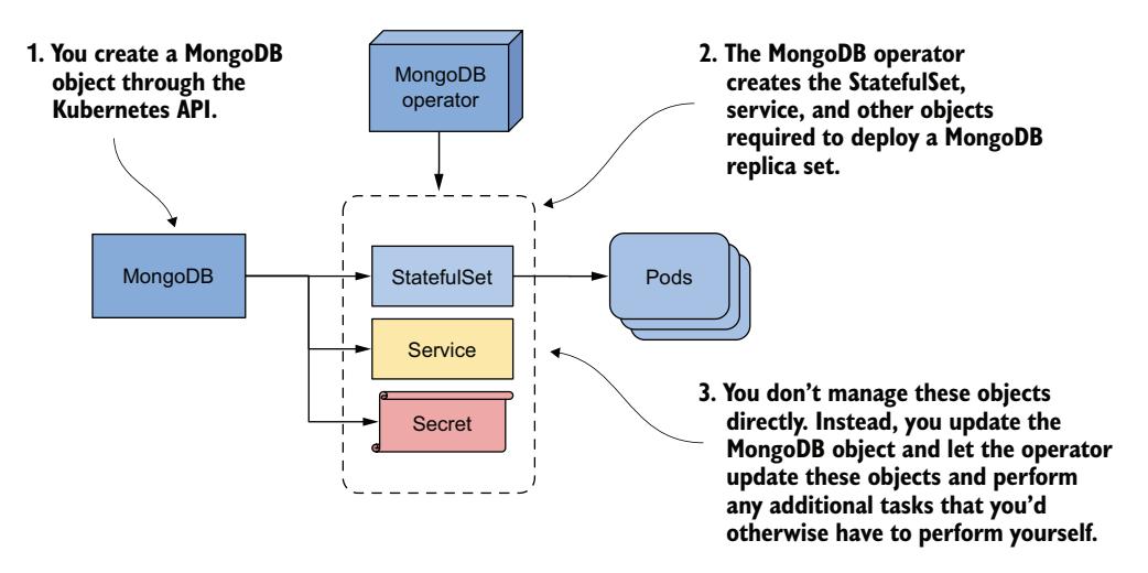 图 16.10 通过自定义资源和 Operator 管理应用