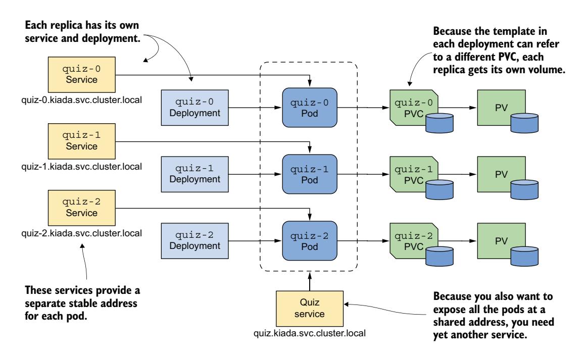 图 16.2 为每个副本提供自己的卷和地址