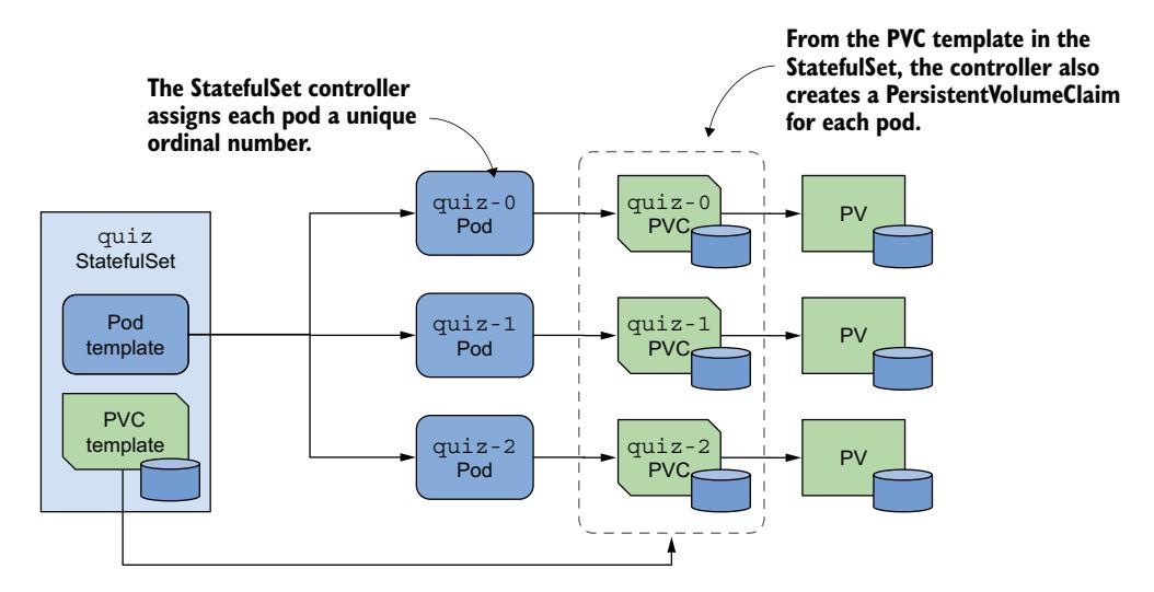 图 16.4 StatefulSet、其 Pod 和 PersistentVolumeClaim