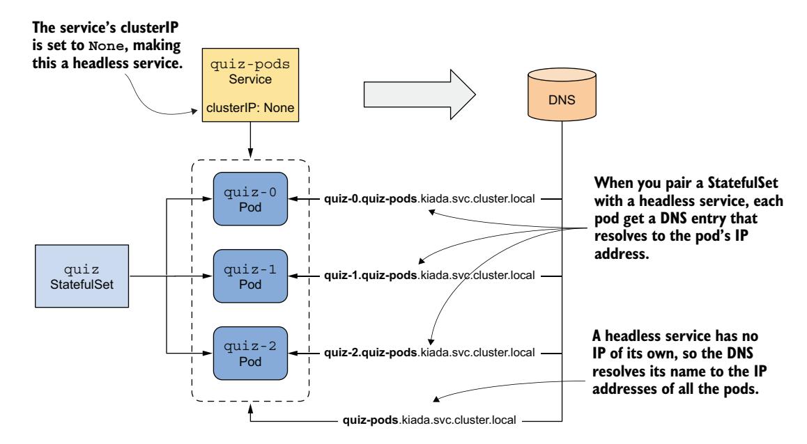 图 16.5 与 StatefulSet 配合使用的无头 Service