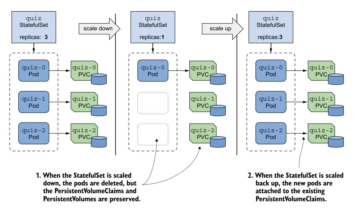 图 16.6 StatefulSet 缩容时不删除 PersistentVolumeClaim，扩容时重新挂载