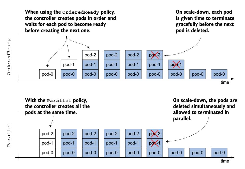 图 16.7 OrderedReady 与 Parallel Pod 管理策略对比