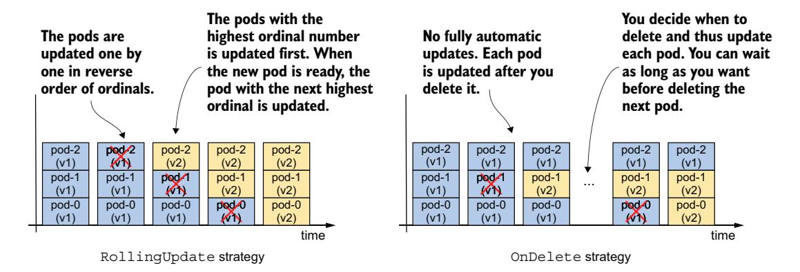 图 16.8 不同更新策略下 Pod 随时间更新
