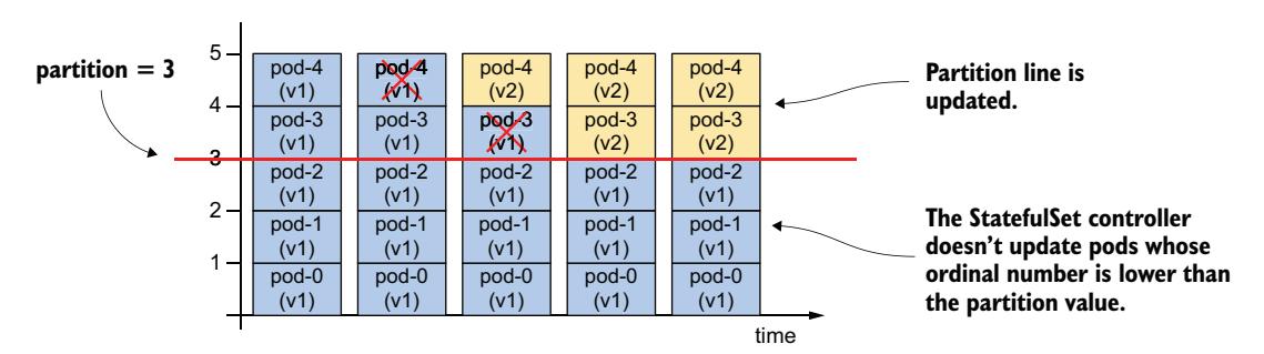 图 16.9 分区滚动更新