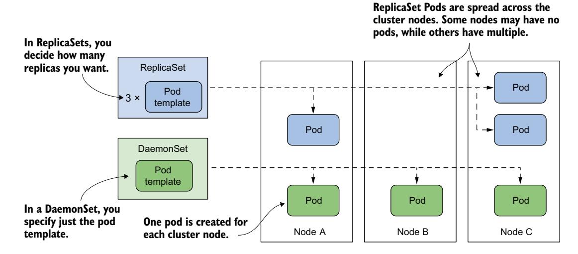 图 17.1 DaemonSet 在每个节点运行一个 Pod，而 ReplicaSet 将其散布在集群中
