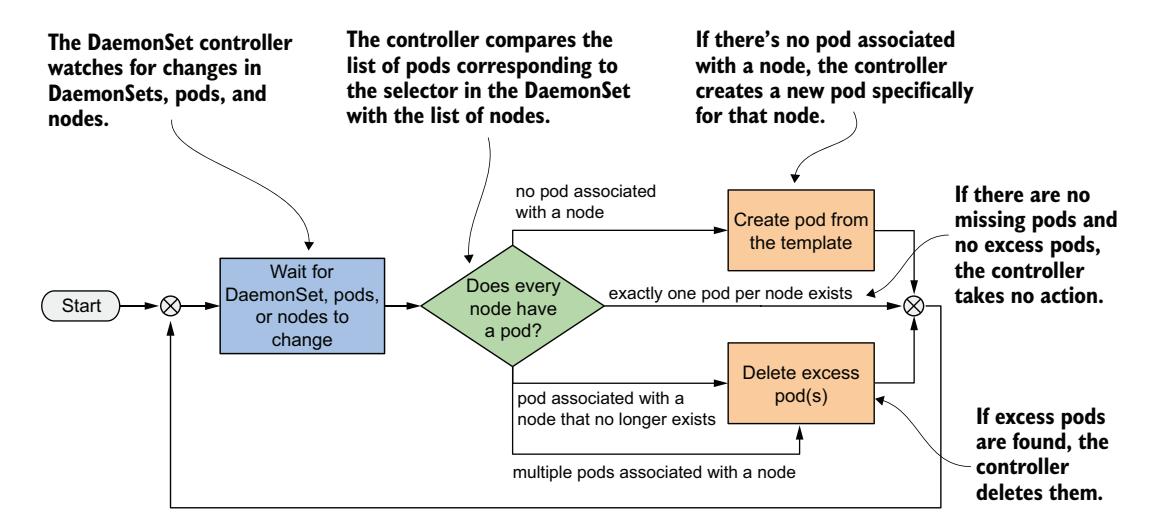 图 17.2 DaemonSet 控制器的协调循环