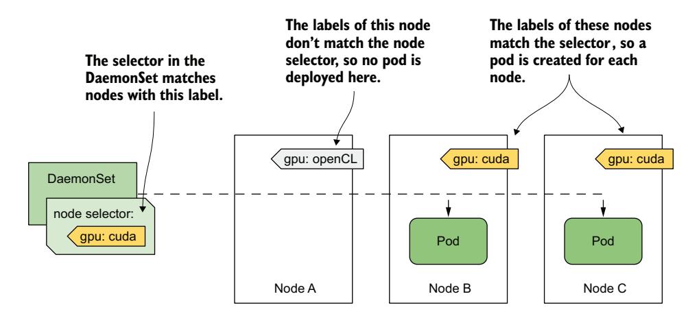 图 17.3 使用节点选择器在部分节点上部署 DaemonSet Pod