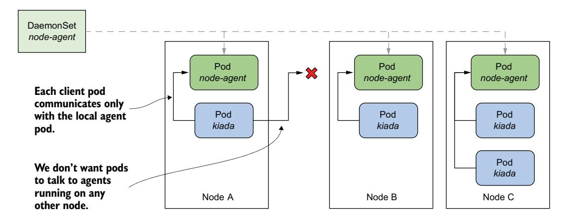 图 17.4 如何让客户端 Pod 只与本地运行的守护 Pod 通信