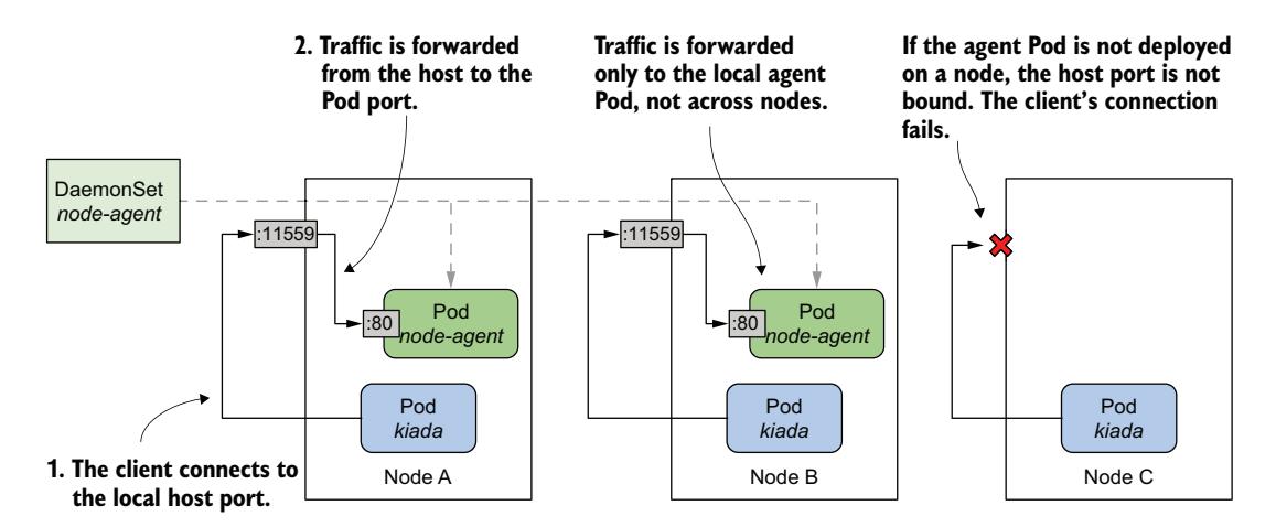 图 17.5 通过主机端口暴露守护 Pod