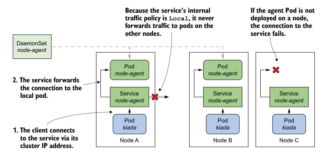 图 17.7 通过 internal traffic policy 设为 Local 的服务暴露守护 Pod