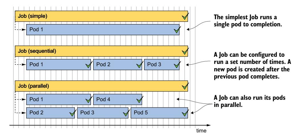 图 18.1 三个不同的 Job 示例，每个 Job 在其 Pod 成功完成后即告完成