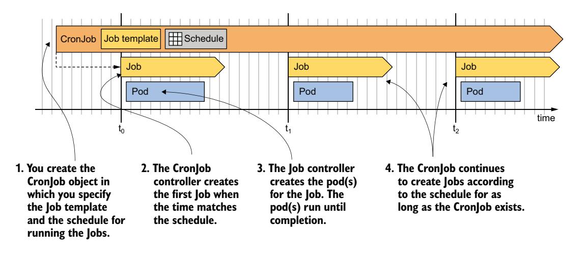 图 18.11 CronJob 的运行方式