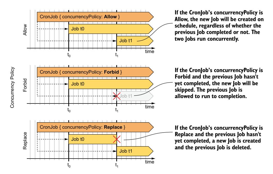 图 18.12 三种 CronJob 并发策略的行为对比