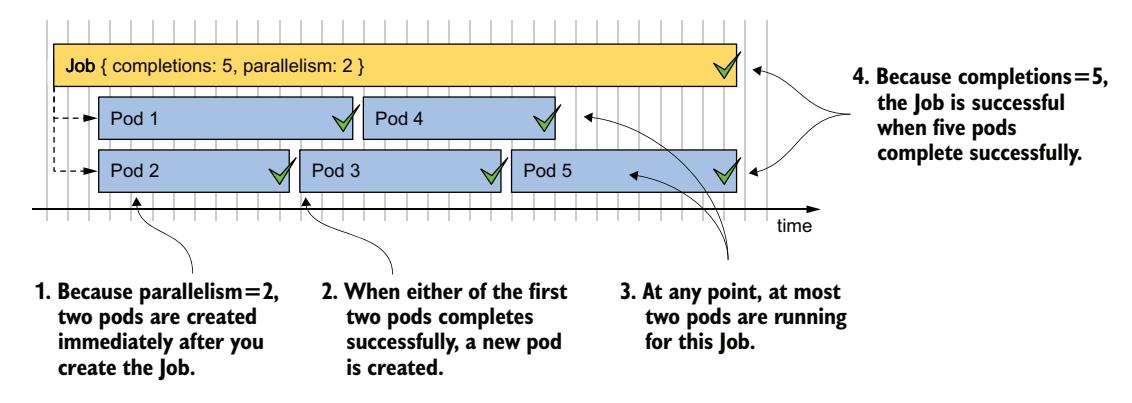 图 18.3 运行 completions=5、parallelism=2 的并行 Job