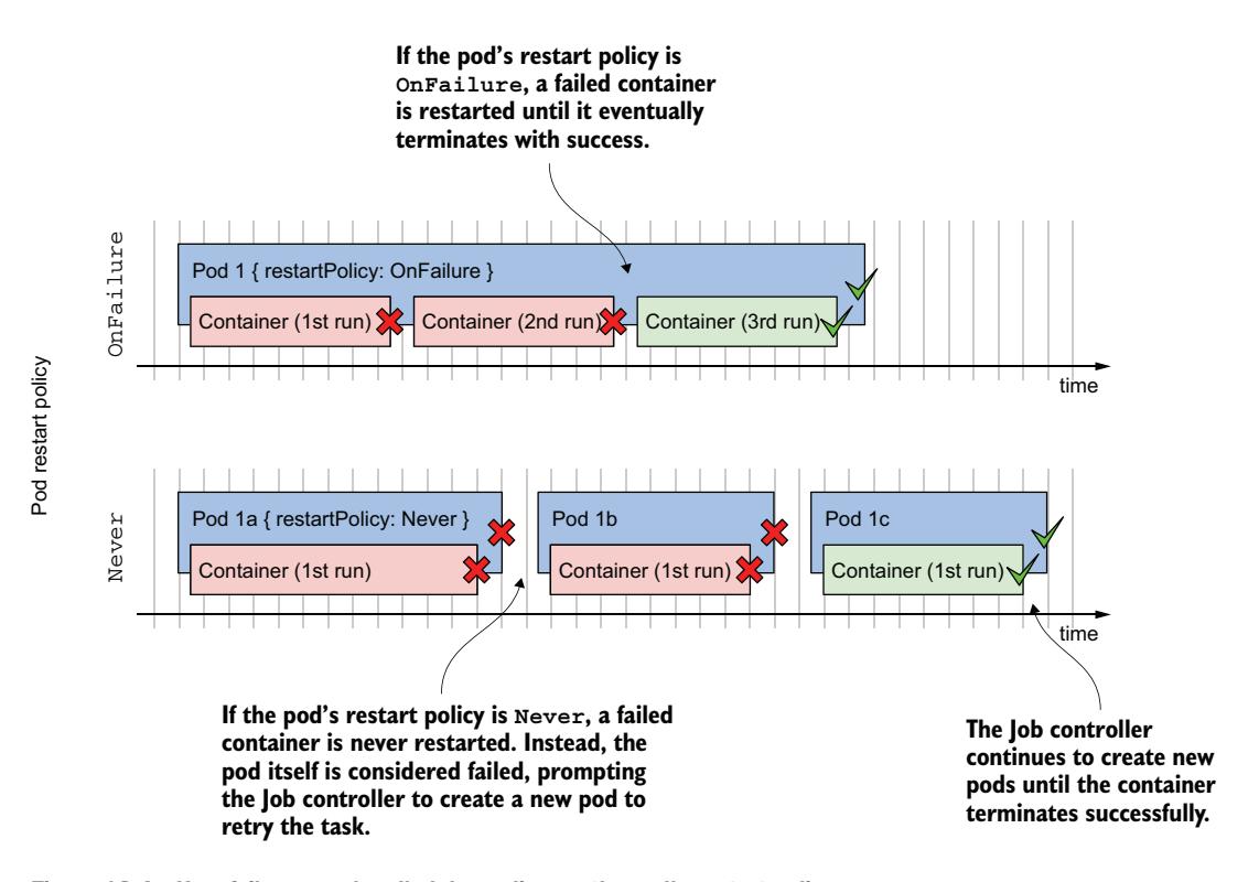 图 18.4 根据 Pod 重启策略处理失败的方式