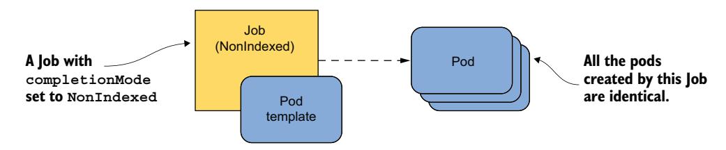 图 18.6 使用 NonIndexed 完成模式的 Job 生成相同的 Pod