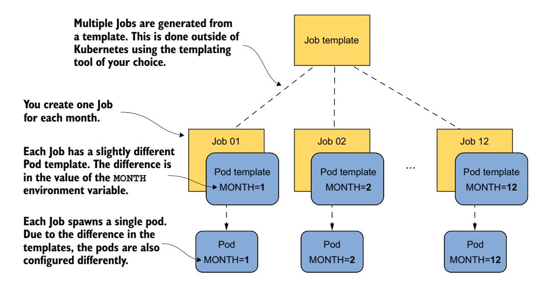 图 18.7 从模板创建相似的 Job