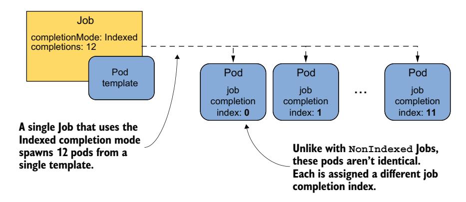 图 18.8 Indexed 完成模式生成的 Pod 各自获得索引号