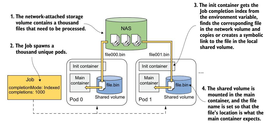 图 18.9 初始化容器根据完成索引为主容器提供输入文件